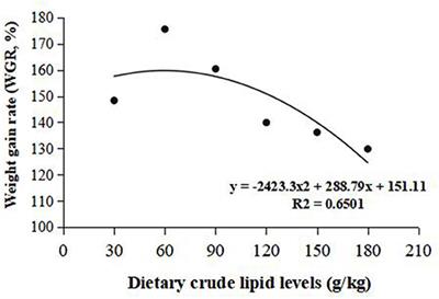 Excessive Dietary Lipid Affecting Growth Performance, Feed Utilization, Lipid Deposition, and Hepatopancreas Lipometabolism of Large-Sized Common Carp (Cyprinus carpio)